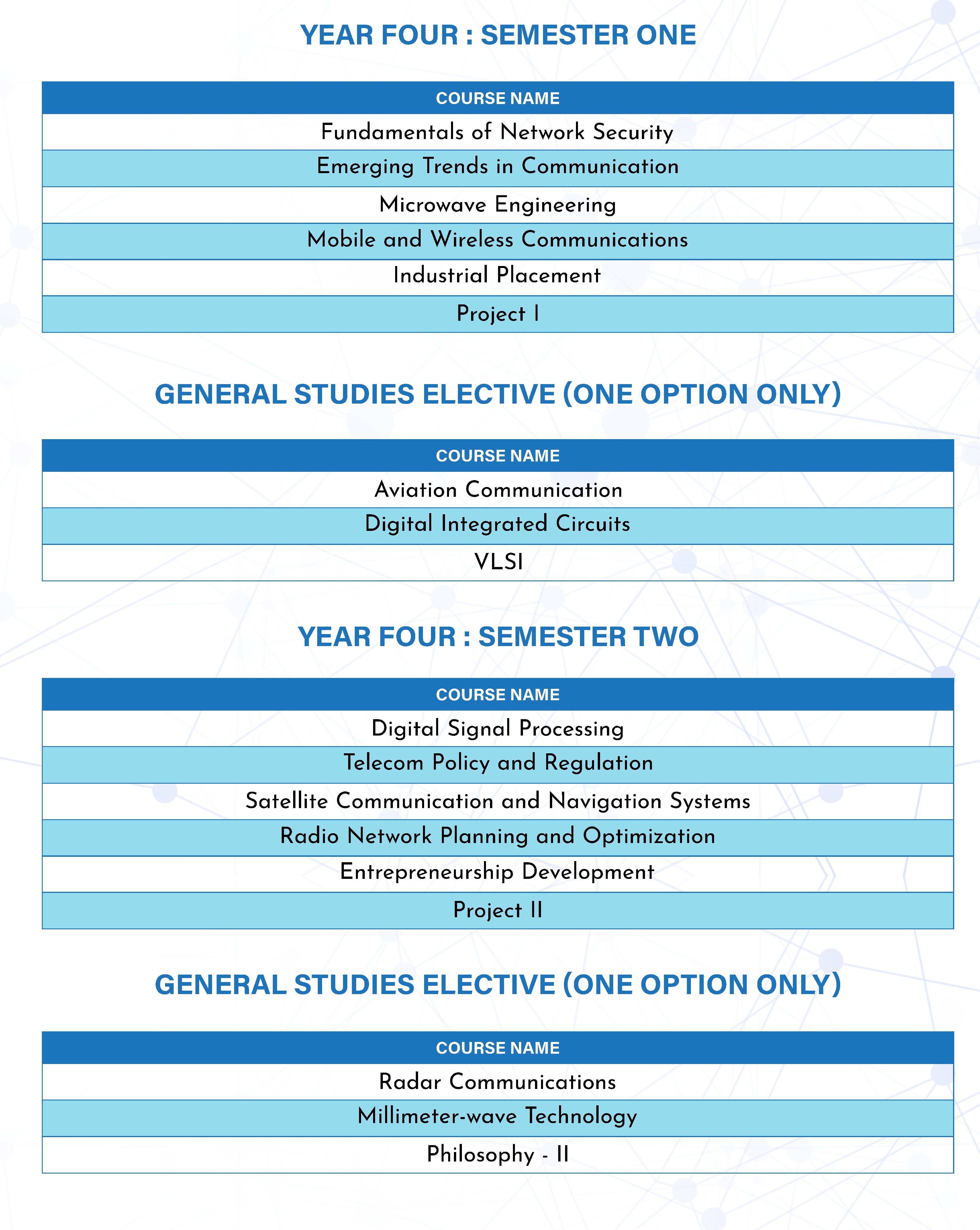 Undergraduate courses, final year